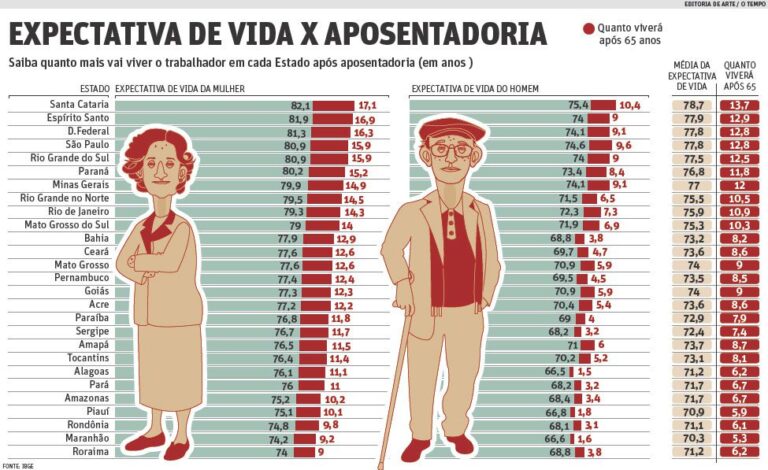 Leia mais sobre o artigo APOSENTADORIA E SAÚDE.  COMO A REFORMA DA PREVIDÊNCIA VAI TE AFETAR?