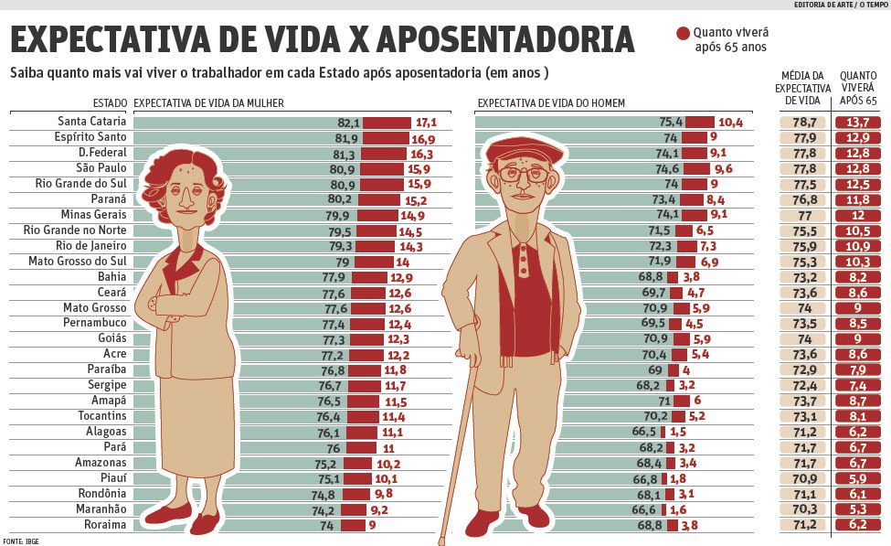 Você está visualizando atualmente APOSENTADORIA E SAÚDE.  COMO A REFORMA DA PREVIDÊNCIA VAI TE AFETAR?